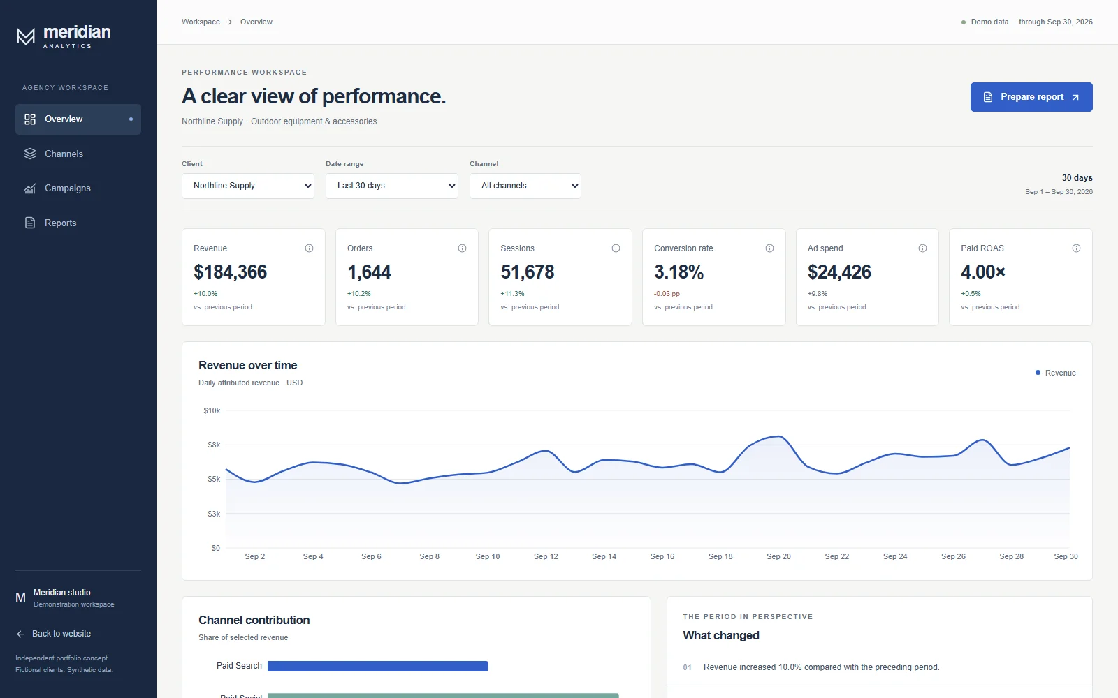 Meridian Analytics dashboard with a dark navy sidebar, Northline Supply performance metrics, a revenue trend chart, and channel contribution breakdown.
